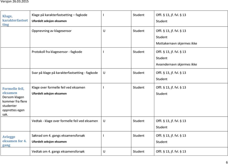 Avlegge eksamen for 4. gang Klage over formelle feil ved eksamen Ufordelt seksjon eksamen I Offl., jf. fvl. Vedtak - klage over formelle feil ved eksamen U Offl., jf. fvl. Søknad om 4.