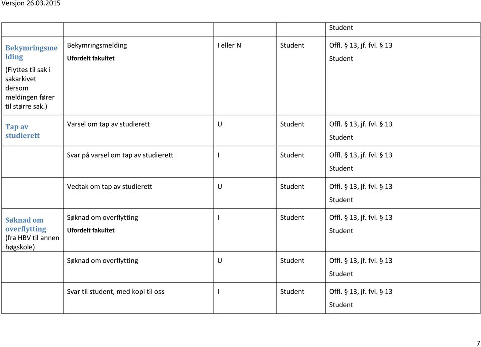 , jf. fvl. Vedtak om tap av studierett U Offl., jf. fvl. Søknad om overflytting (fra HBV til annen høgskole) Søknad om overflytting I Offl.