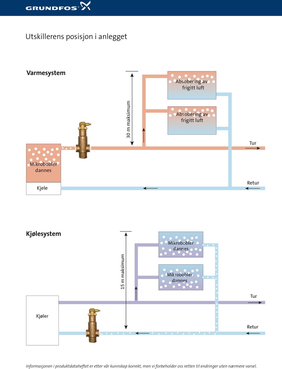 dannes 15 m maksimum Mikrobobler dannes Tur Kjøler Retur Informasjonen i