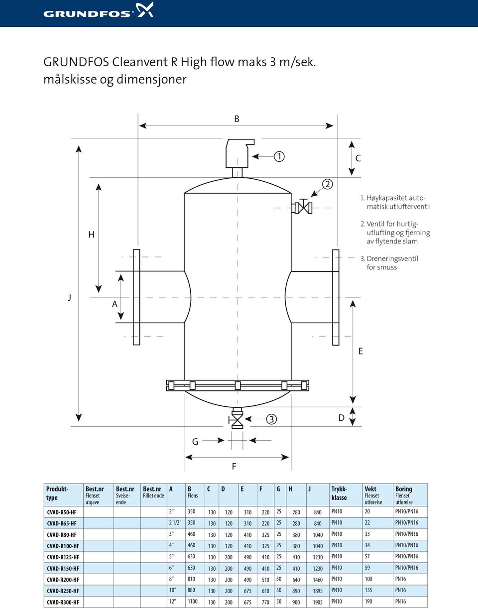 nr Rillet ende Flens C D E F G H J Trykkklasse Vekt utførelse oring utførelse CVD-R50-HF 2" 350 130 120 310 220 25 280 840 PN10 20 PN10/PN16 CVD-R65-HF 2 1/2" 350 130 120 310 220 25 280 840 PN10 22