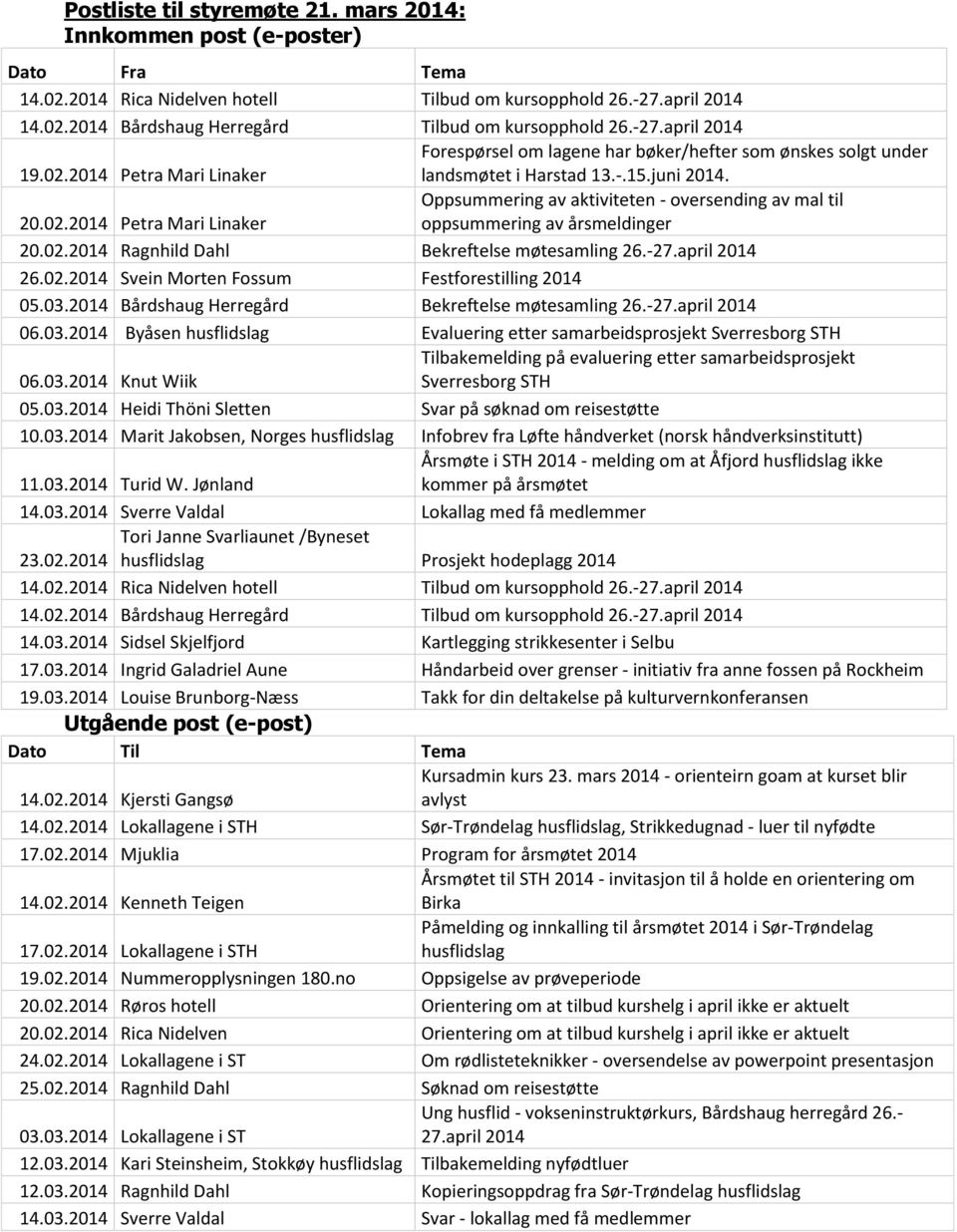 Oppsummering av aktiviteten - oversending av mal til 20.02.2014 Petra Mari Linaker oppsummering av årsmeldinger 20.02.2014 Ragnhild Dahl Bekreftelse møtesamling 26.-27.april 2014 26.02.2014 Svein Morten Fossum Festforestilling 2014 05.