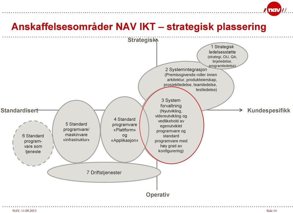 som tjeneste 5 Standard programvare/ maskinvare «Infrastruktur» 4 Standard programvare «Plattform» og «Applikasjon» 3 System forvaltning (Nyutvikling,