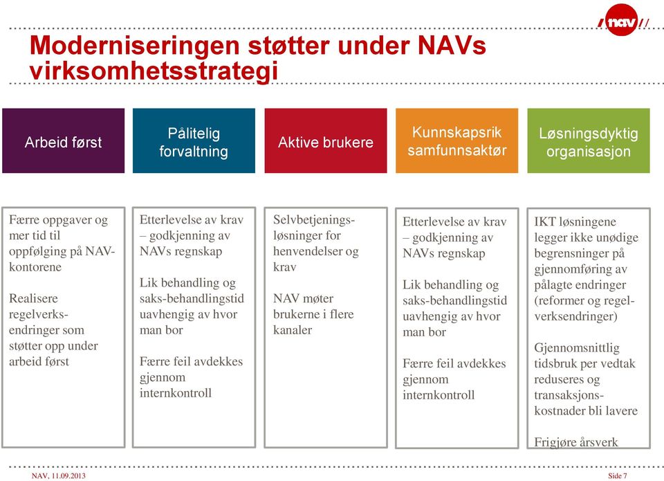 man bor Færre feil avdekkes gjennom internkontroll Selvbetjeningsløsninger for henvendelser og krav NAV møter brukerne i flere kanaler Etterlevelse av krav godkjenning av NAVs regnskap Lik behandling