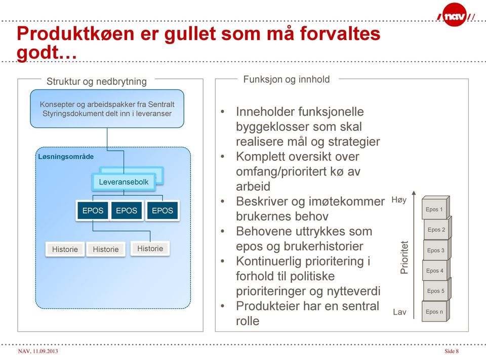 strategier Komplett oversikt over omfang/prioritert kø av arbeid Beskriver og imøtekommer brukernes behov Behovene uttrykkes som epos og brukerhistorier Kontinuerlig