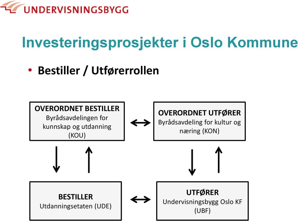 (KOU) OVERORDNET UTFØRER Byrådsavdeling for kultur og næring (KON)