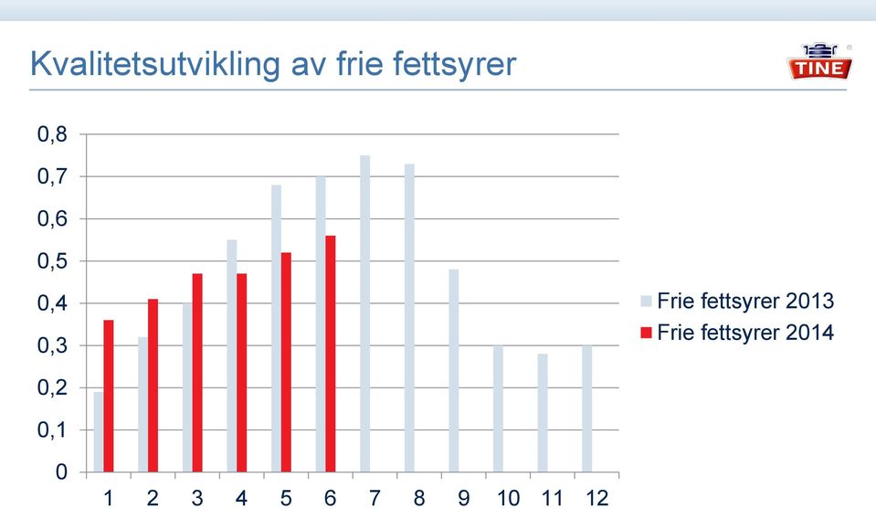 Frie fettsyrer 2013 Frie fettsyrer