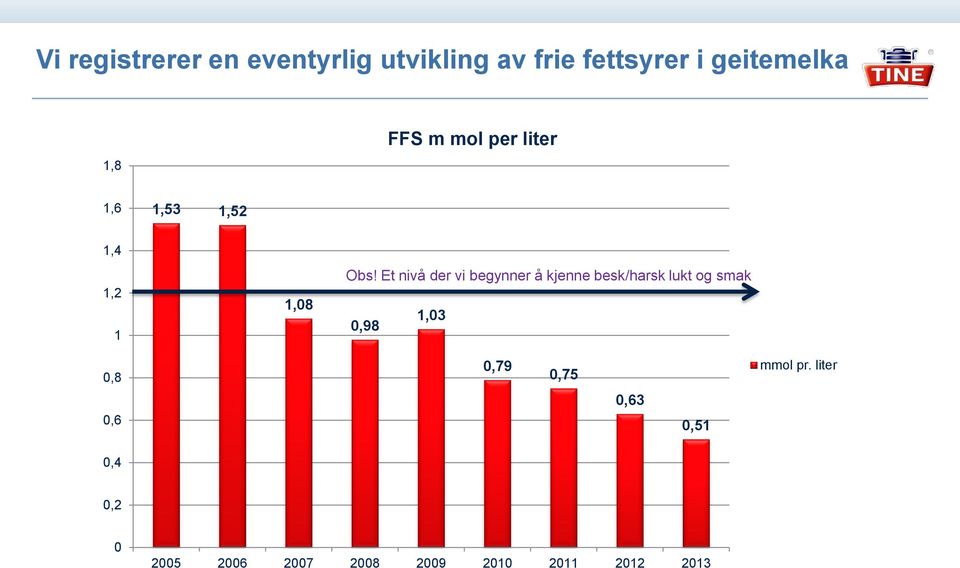 Et nivå der vi begynner å kjenne besk/harsk lukt og smak 0,98 1,03 0,8