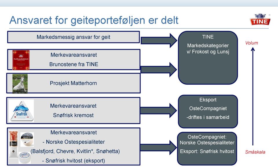 OsteCompagniet -driftes i samarbeid Merkevareansvaret - Norske Ostespesialiteter (Balsfjord, Chevre, Kvitlin*,