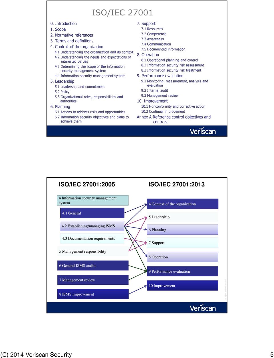 1 Leadership and commitment 5.2 Policy 5.3 Organizational roles, responsibilities and authorities 6. Planning 6.1 Actions to address risks and opportunities 6.