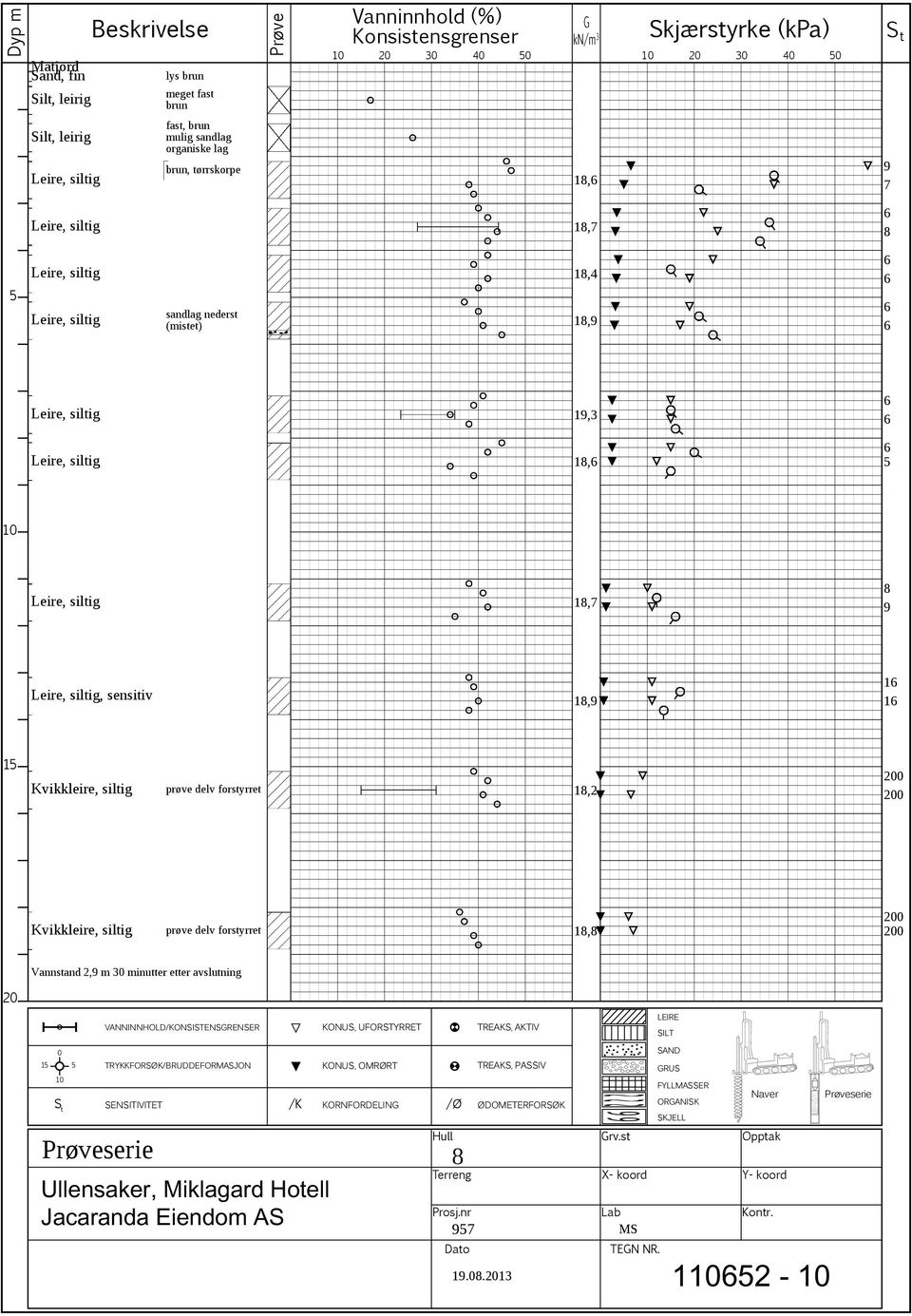 siltig 18,6 6 5 10 Leire, siltig 18,7 8 9 Leire, siltig, sensitiv 18,9 16 16 15 Kvikkleire, siltig prøve delv forstyrret 18,2 200 200 Kvikkleire, siltig prøve delv forstyrret 18,8 200 200 Vannstand