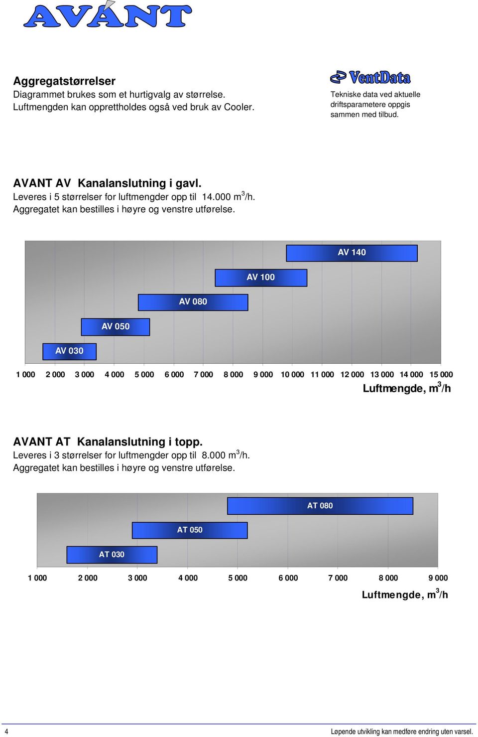 AV 140 AV 100 AV 080 AV 050 AV 030 1 000 2 000 3 000 4 000 5 000 6 000 7 000 8 000 9 000 10 000 11 000 12 000 13 000 14 000 15 000 Luftmengde, m 3 /h AVANT AT Kanalanslutning i topp.