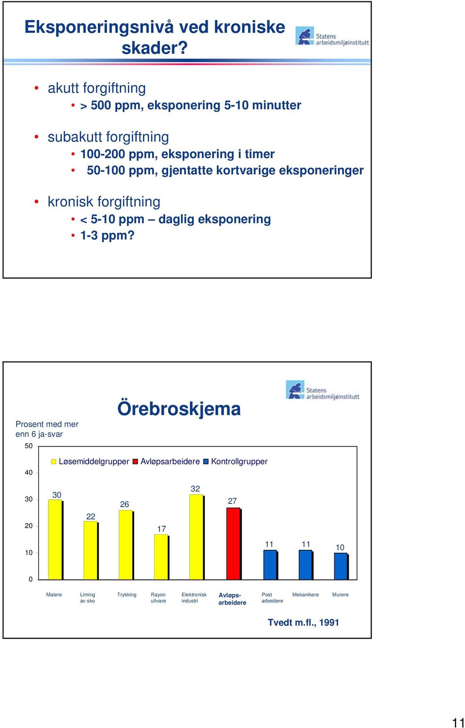 kortvarige eksponeringer kronisk forgiftning < 5-10 ppm daglig eksponering 1-3 ppm?