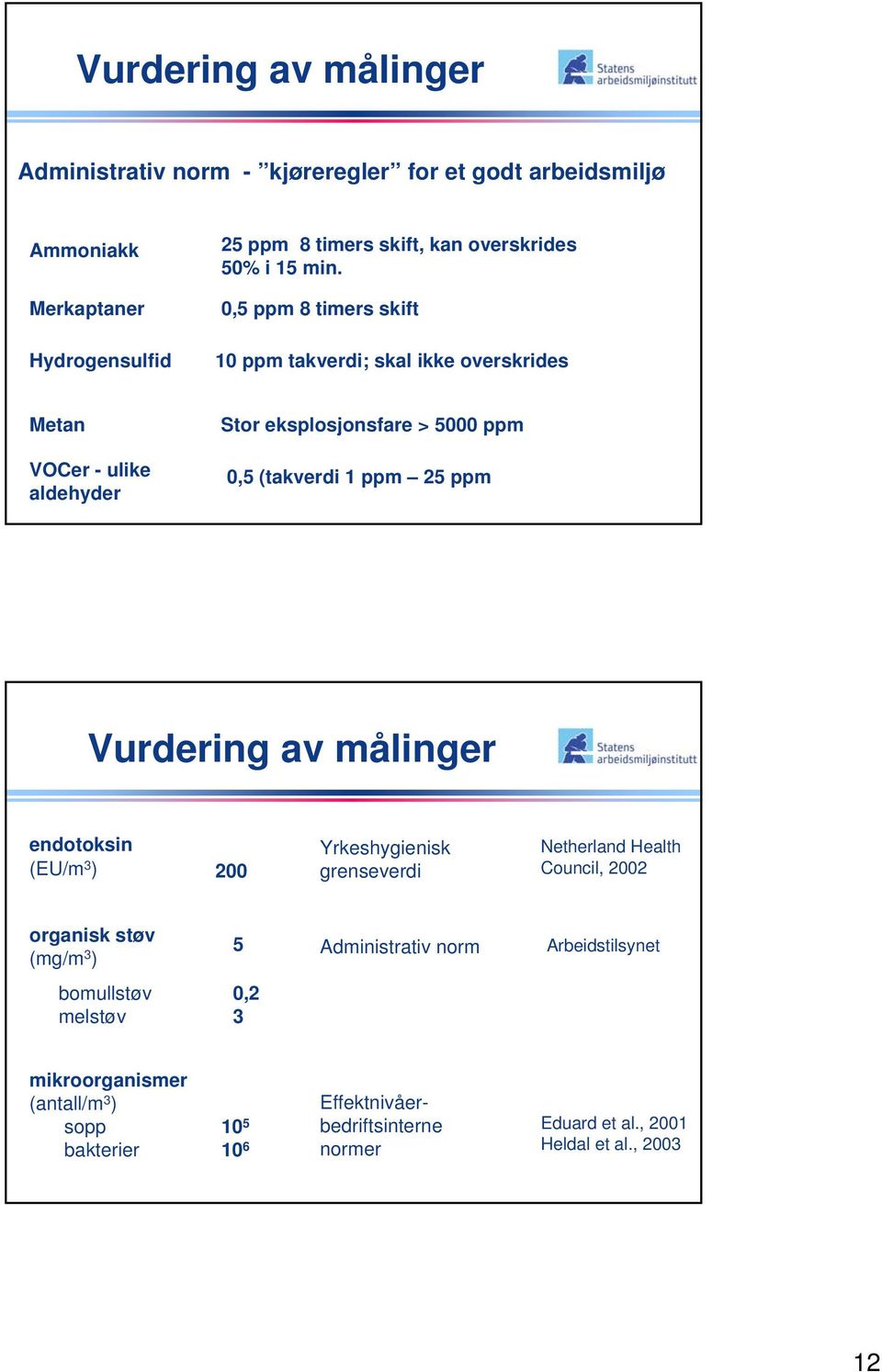 0,5 ppm 8 timers skift 10 ppm takverdi; skal ikke overskrides Metan VOCer - ulike aldehyder Stor eksplosjonsfare > 5000 ppm 0,5 (takverdi 1 ppm 25 ppm Vurdering