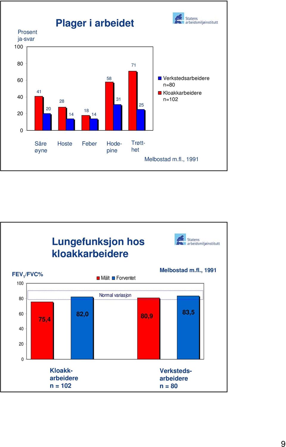 , 1991 Lungefunksjon hos kloakkarbeidere FEV 1 /FVC% 100 Målt Forventet Melbostad m.fl.
