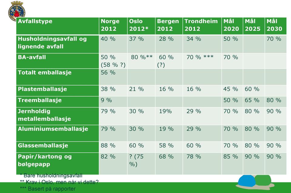 ) 70 % *** 70 % Plastemballasje 38 % 21 % 16 % 16 % 45 % 60 % Treemballasje 9 % 50 % 65 % 80 % Jernholdig metallemballasje 79 % 30 % 19% 29 % 70 % 80 % 90 %