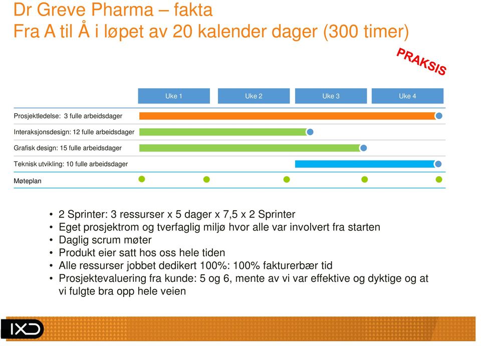 x 5 dager x 7,5 x 2 Sprinter Eget prosjektrom og tverfaglig miljø hvor alle var involvert fra starten Daglig scrum møter Produkt eier satt hos oss hele