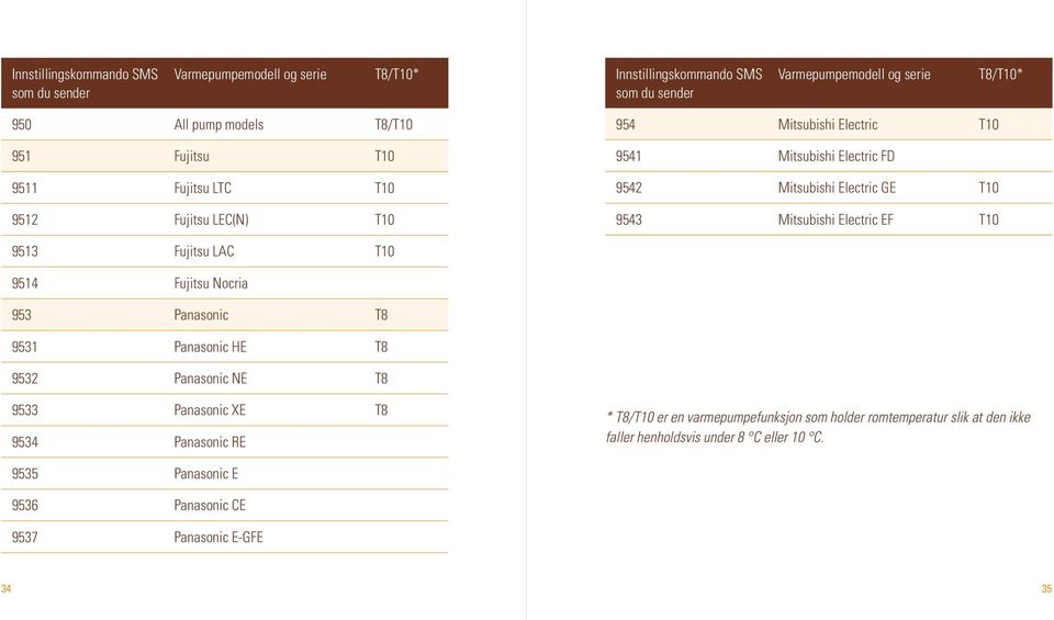 Mitsubishi Electric EF T10 9513 Fujitsu LAC T10 9514 Fujitsu Nocria 953 Panasonic T8 9531 Panasonic HE T8 9532 Panasonic NE T8 9533 Panasonic XE T8 9534 Panasonic RE *