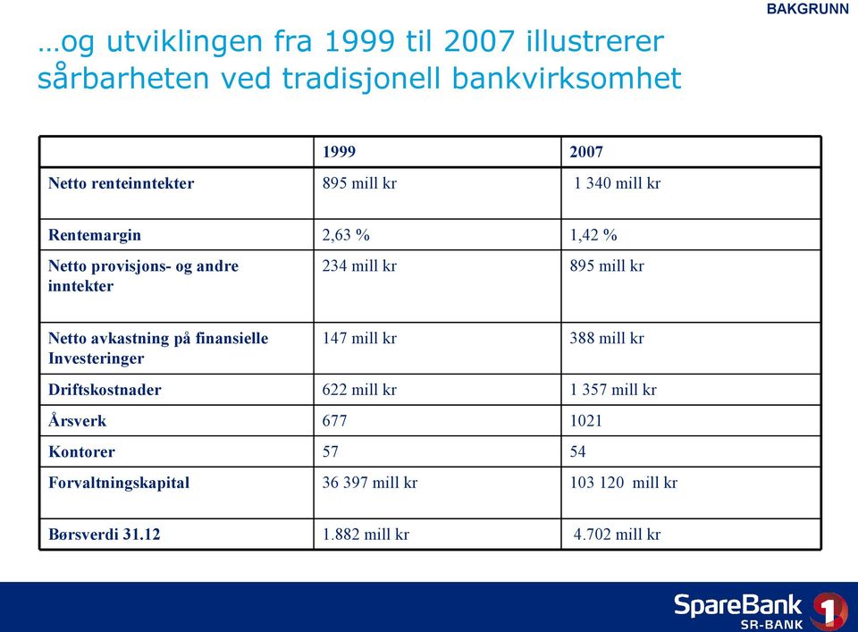 mill kr Netto avkastning på finansielle Investeringer 147 mill kr 388 mill kr Driftskostnader 622 mill kr 1 357 mill kr