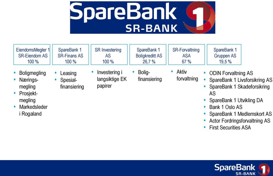 finansiering SR-Forvaltning ASA 67 % SpareBank 1 Gruppen AS 19,5 % Aktiv ODIN Forvaltning AS forvaltning SpareBank 1 Livsforsikring AS