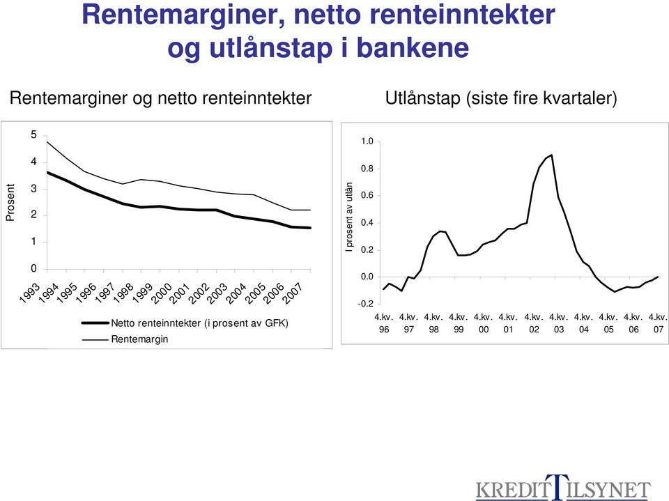 8 Prosent 3 2 1 1993 1994 1995 1996 1997 1998 1999 2 21 22 23 24 25 26 27 Netto renteinntekter (i