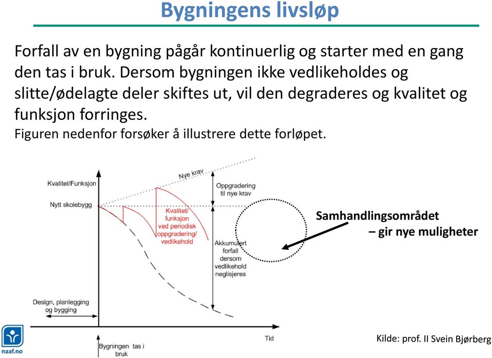 Dersom bygningen ikke vedlikeholdes og slitte/ødelagte deler skiftes ut, vil