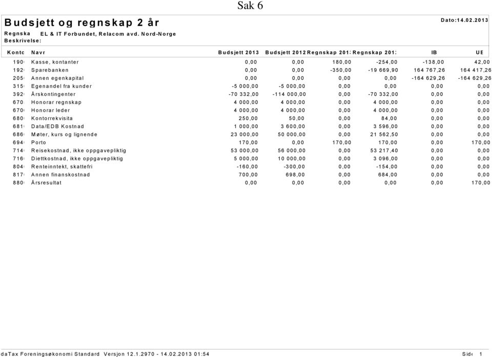 629,26-164 629,26 3150 Egenandel fra kunder -5 00-5 00 3920 Årskontingenter -70 332,00-114 00-70 332,00 6705 Honorar regnskap 4 00 4 00 4 00 6706 Honorar leder 4 00 4 00 4 00 6800 Kontorrekvisita 25