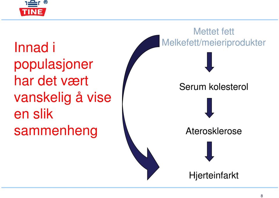 Mettet fett Melkefett/meieriprodukter