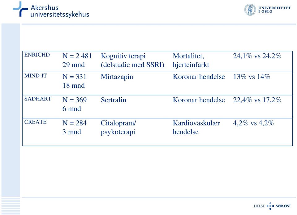 Mirtazapin Koronar hendelse 13% vs 14% Sertralin Koronar hendelse 22,4% vs
