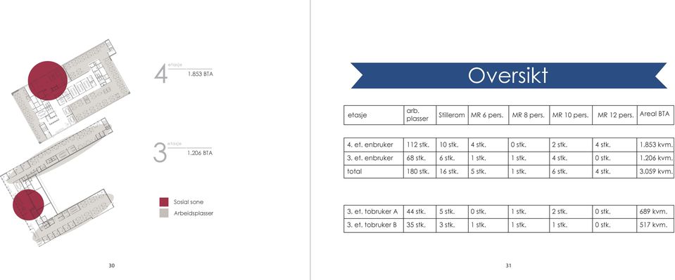 total 180 stk. 16 stk. 5 stk. 1 stk. 6 stk. 4 stk. 3.059 kvm. Sosial sone Arbeidsplasser 3. et. tobruker A 44 stk. 5 stk. 0 stk.