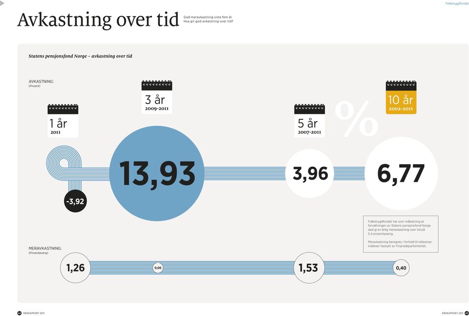 av Statens pensjonsfond Norge skal gi en årlig meravkastning over tid på prosentpoeng MERAVKASTNING (Prosentpoeng)