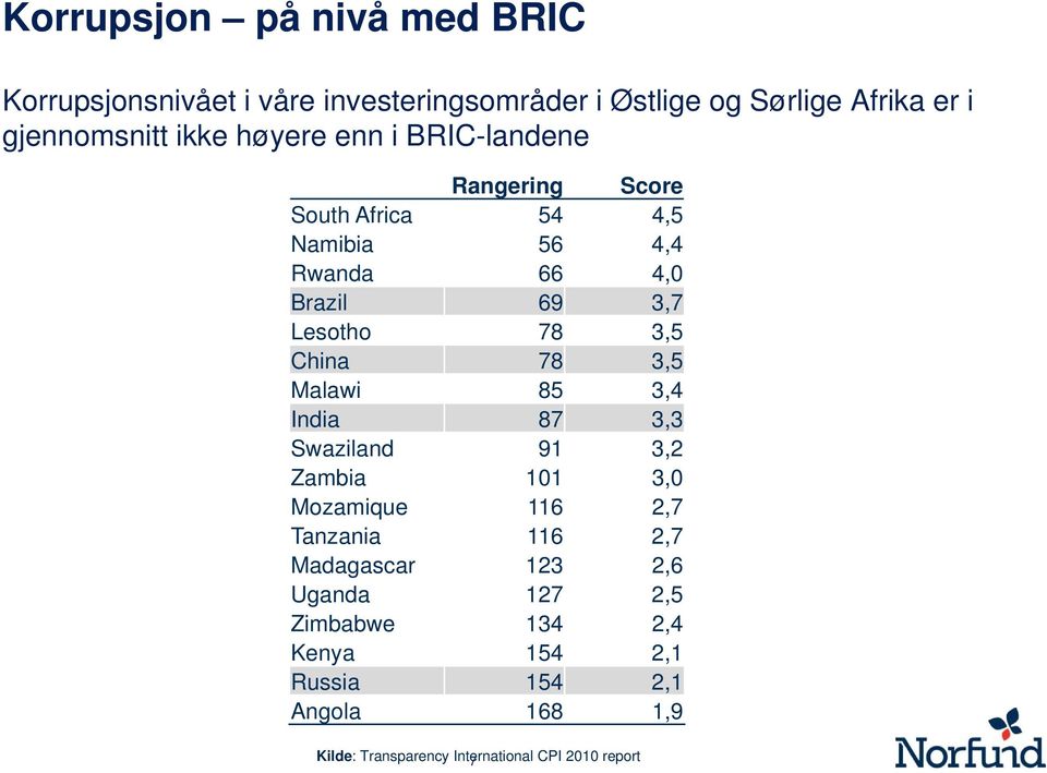 China 78 3,5 Malawi 85 3,4 India 87 3,3 Swaziland 91 3,2 Zambia 101 3,0 Mozamique 116 2,7 Tanzania 116 2,7 Madagascar 123