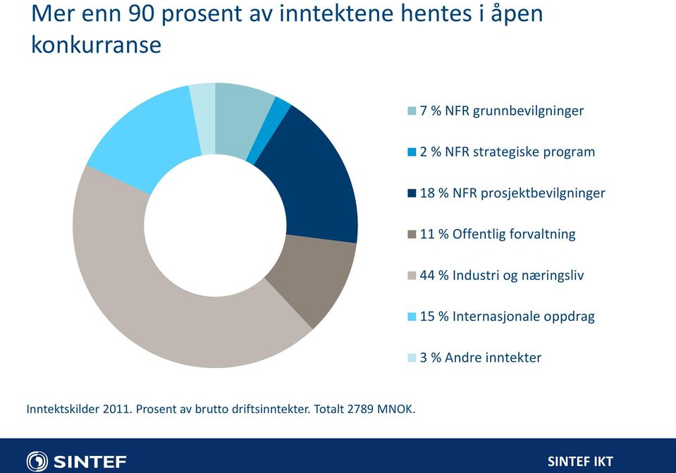 % Offentlig forvaltning 44 % Industri og næringsliv 15 % Internasjonale oppdrag