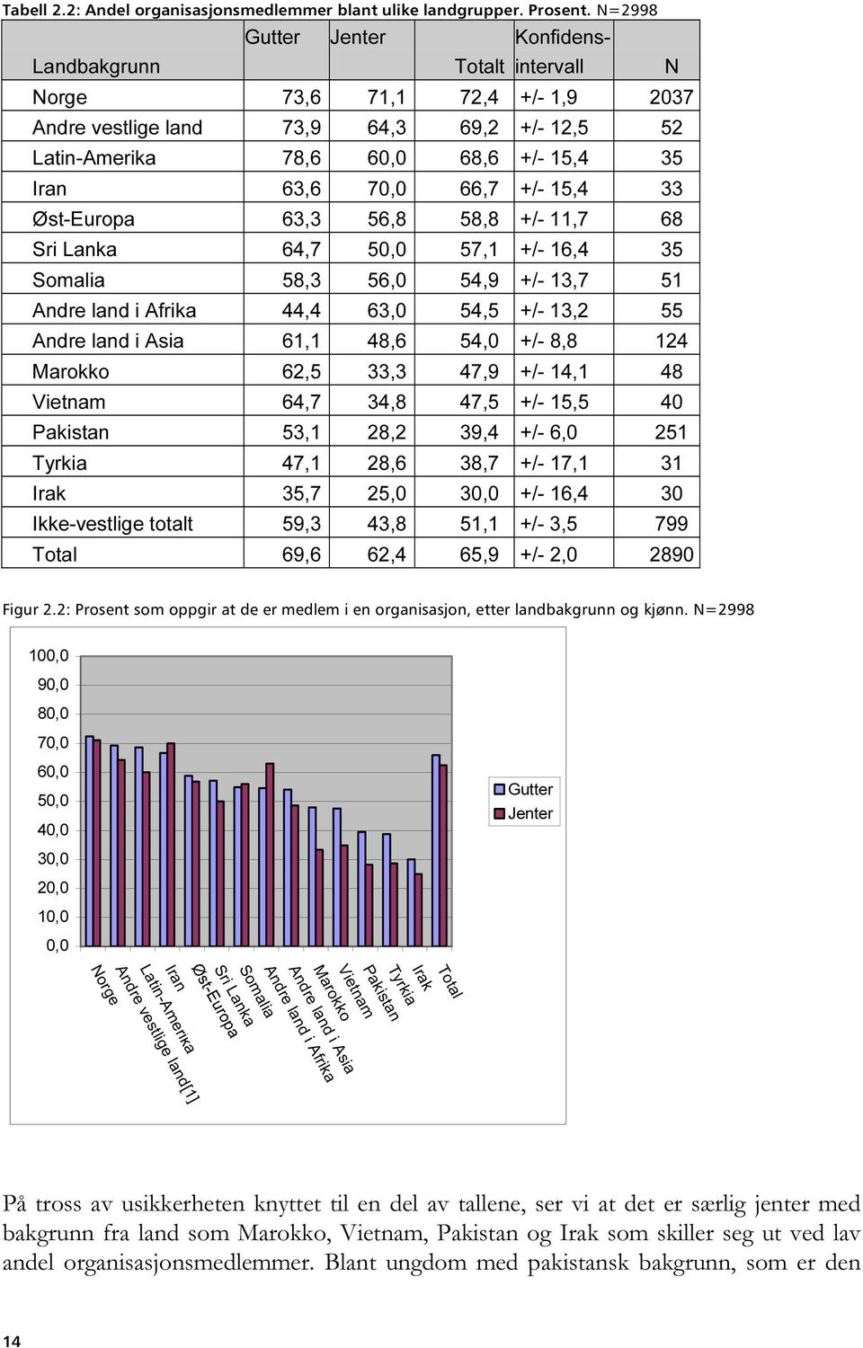 66,7 +/- 15,4 33 Øst-Europa 63,3 56,8 58,8 +/- 11,7 68 Sri Lanka 64,7 50,0 57,1 +/- 16,4 35 Somalia 58,3 56,0 54,9 +/- 13,7 51 Andre land i Afrika 44,4 63,0 54,5 +/- 13,2 55 Andre land i Asia 61,1