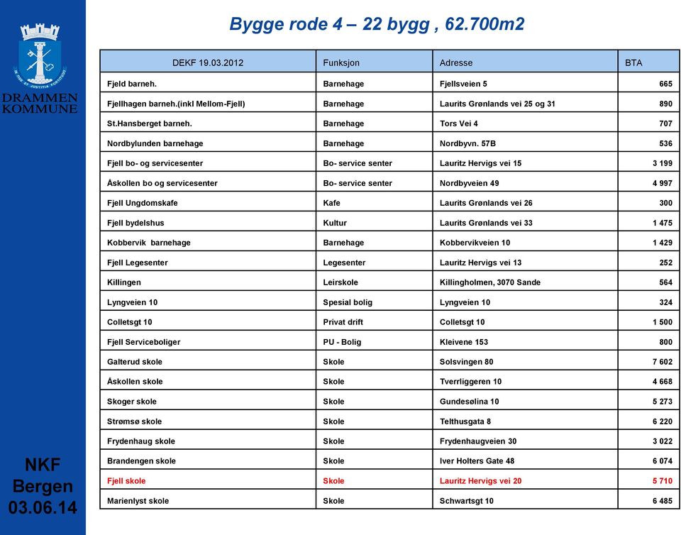 57B 536 Fjell bo- og servicesenter Bo- service senter Lauritz Hervigs vei 15 3 199 Åskollen bo og servicesenter Bo- service senter Nordbyveien 49 4 997 Fjell Ungdomskafe Kafe Laurits Grønlands vei 26