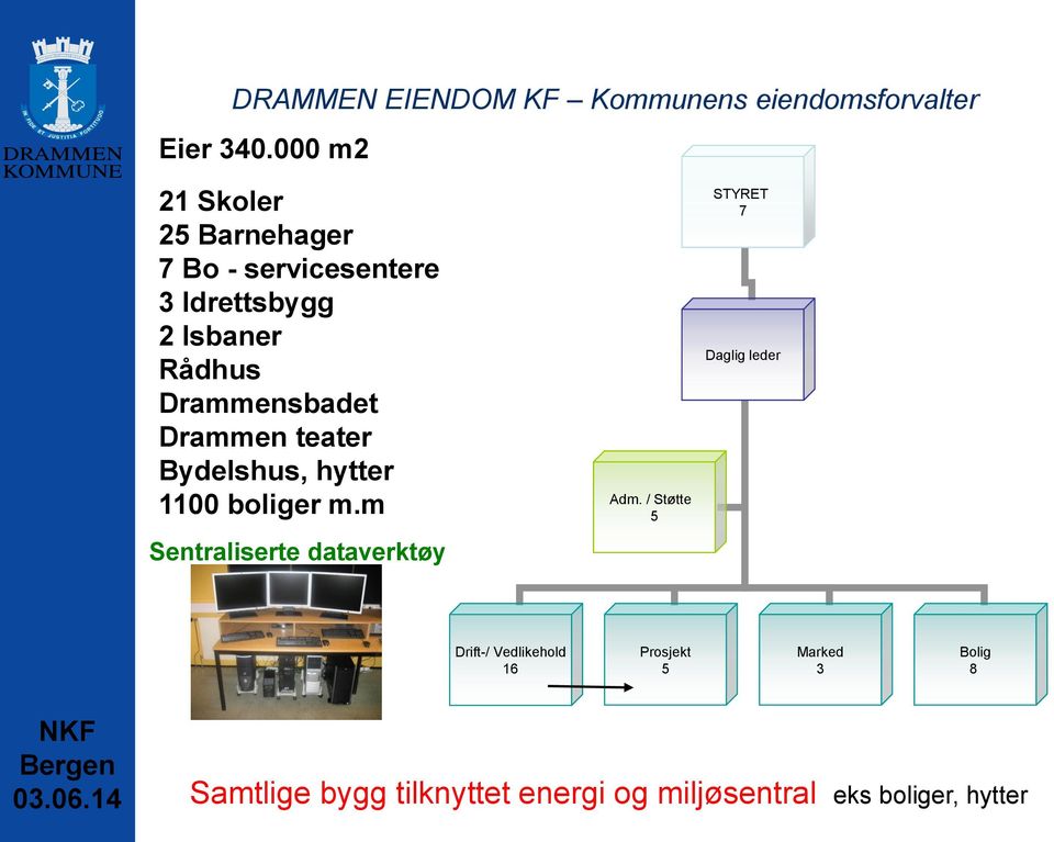 Drammensbadet Drammen teater Bydelshus, hytter 1100 boliger m.m Sentraliserte dataverktøy Adm.