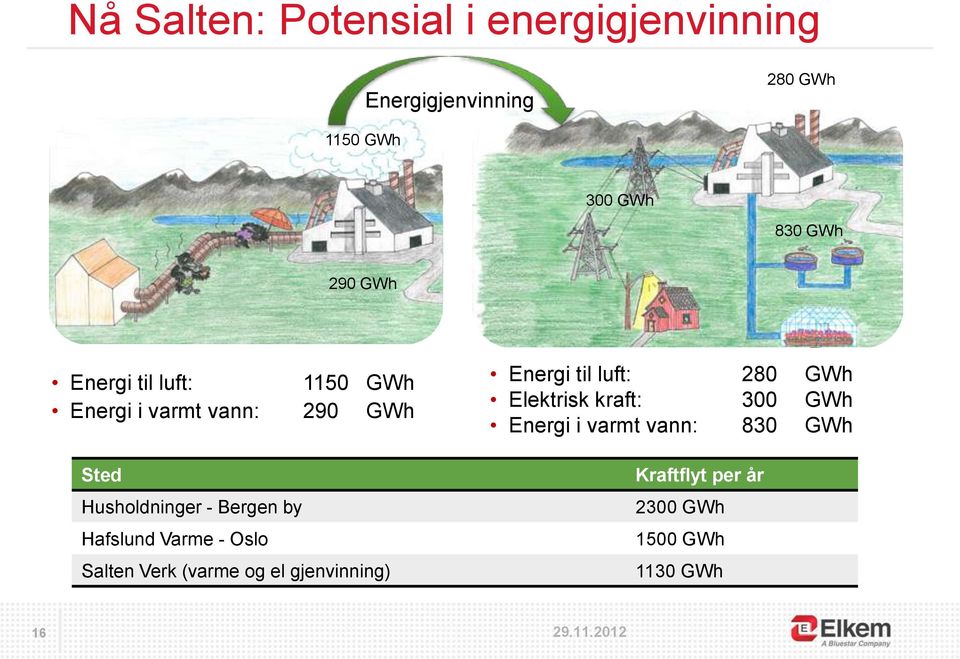by Hafslund Varme - Oslo Salten Verk (varme og el gjenvinning) Energi til luft: 280 GWh