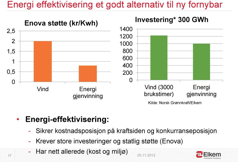 gjenvinning Kilde: Norsk Grønnkraft/Elkem 17 Energi-effektivisering: - Sikrer kostnadsposisjon på