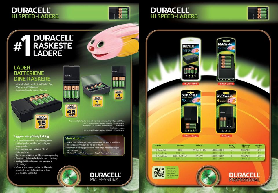 # Omtrent 85 % av fulladet når du bruker Duracell 1300 mah batterier. x 2x raskere enn energizer. **Ca. 90 % av full opplading ved bruk av Duracell 1300 mah batterier.