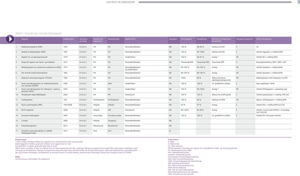 Innrapporteringsform Elektronisk løsning 1. Dødsårsaksregisteret (DÅR) 1925 hrl 8 3 FHI FHI Personidentifiserbart NEI 100 % 98 99 % Kobling mot DSF P I.R. 2.