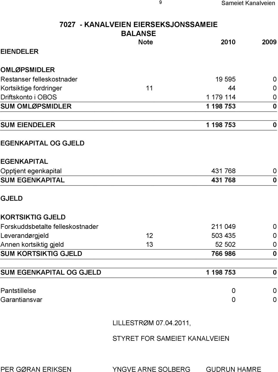 768 0 GJELD KORTSIKTIG GJELD Forskuddsbetalte felleskostnader 211 049 0 Leverandørgjeld 12 503 435 0 Annen kortsiktig gjeld 13 52 502 0 SUM KORTSIKTIG GJELD 766 986 0 SUM