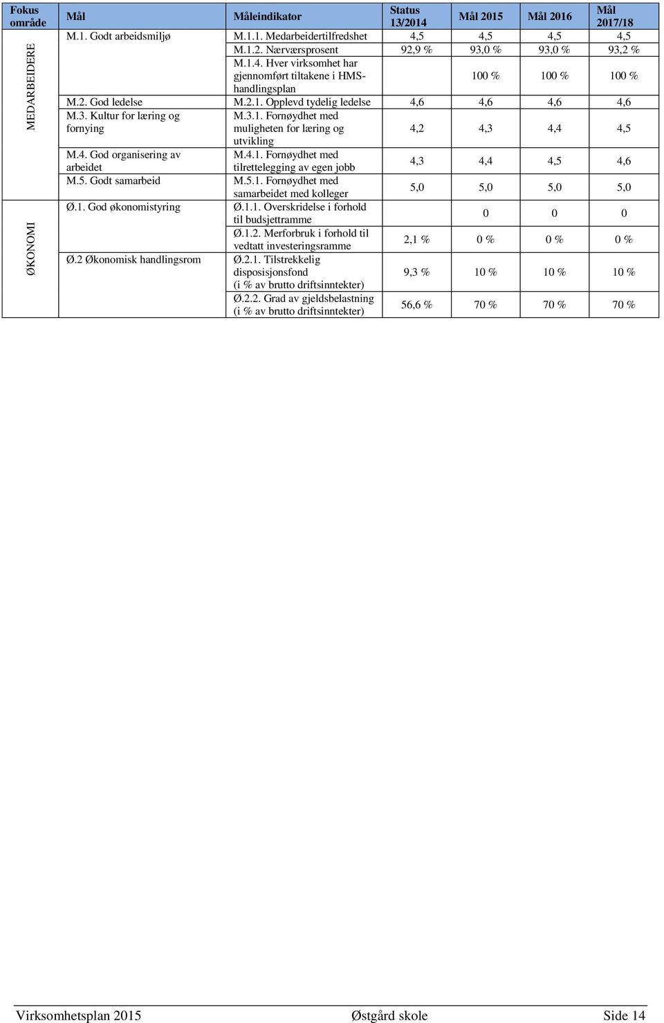 4. God organisering av M.4.1. Fornøydhet med arbeidet tilrettelegging av egen jobb 4,3 4,4 4,5 4,6 M.5. Godt samarbeid M.5.1. Fornøydhet med samarbeidet med kolleger 5,0 5,0 5,0 5,0 Ø.1. God økonomistyring Ø.