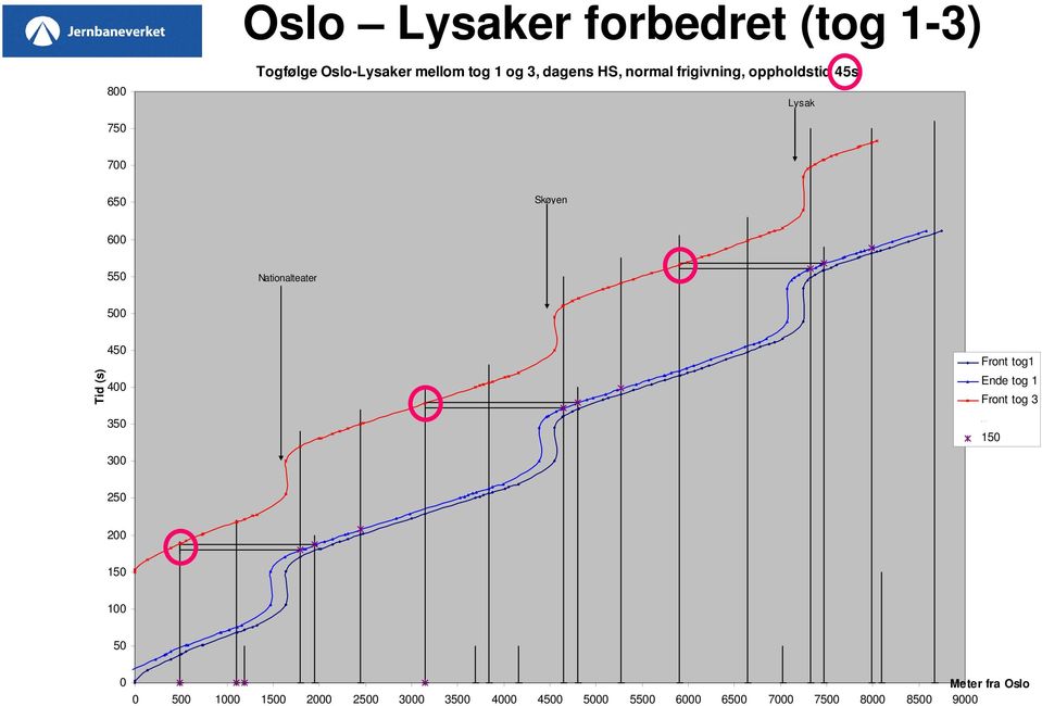 Tid (s) 450 400 350 Front tog1 Ende tog 1 Front tog 3 150 300 250 200 150 100 50 0 Meter fra