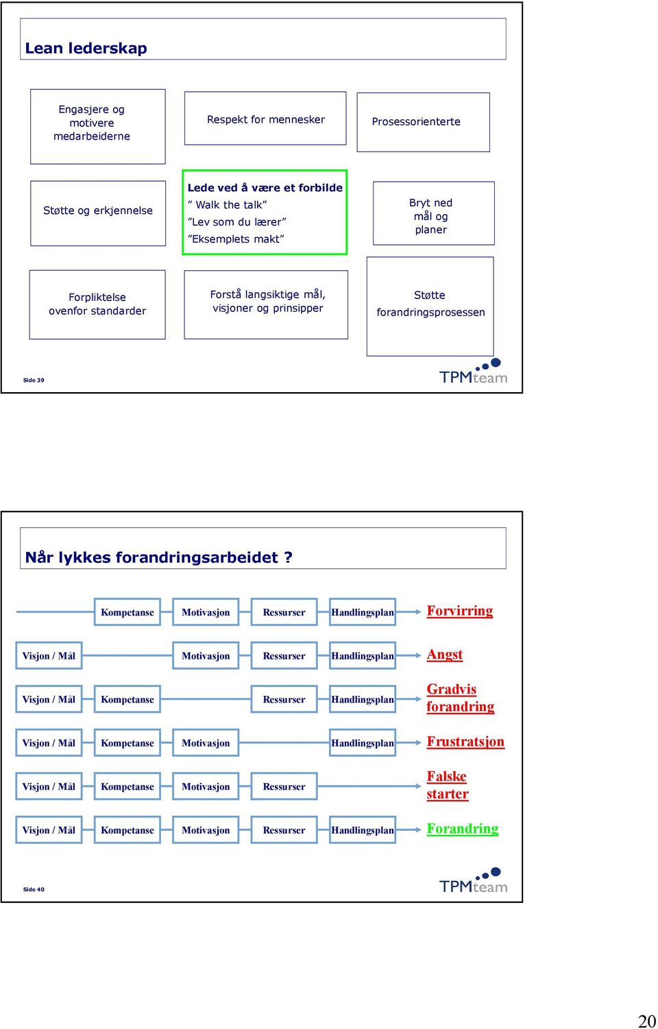 Kompetanse Motivasjon Ressurser Handlingsplan Forvirring Visjon / Mål Motivasjon Ressurser Handlingsplan Angst Visjon / Mål Kompetanse Ressurser Handlingsplan Gradvis forandring Visjon