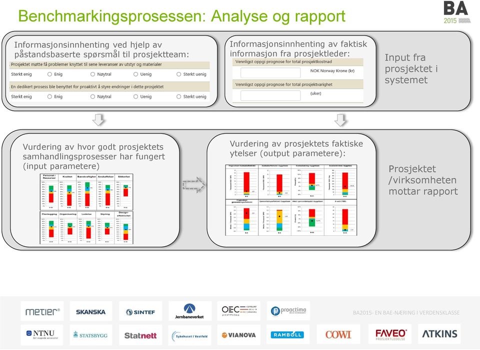 prosjektet i systemet Vurdering av hvor godt prosjektets samhandlingsprosesser har fungert (input