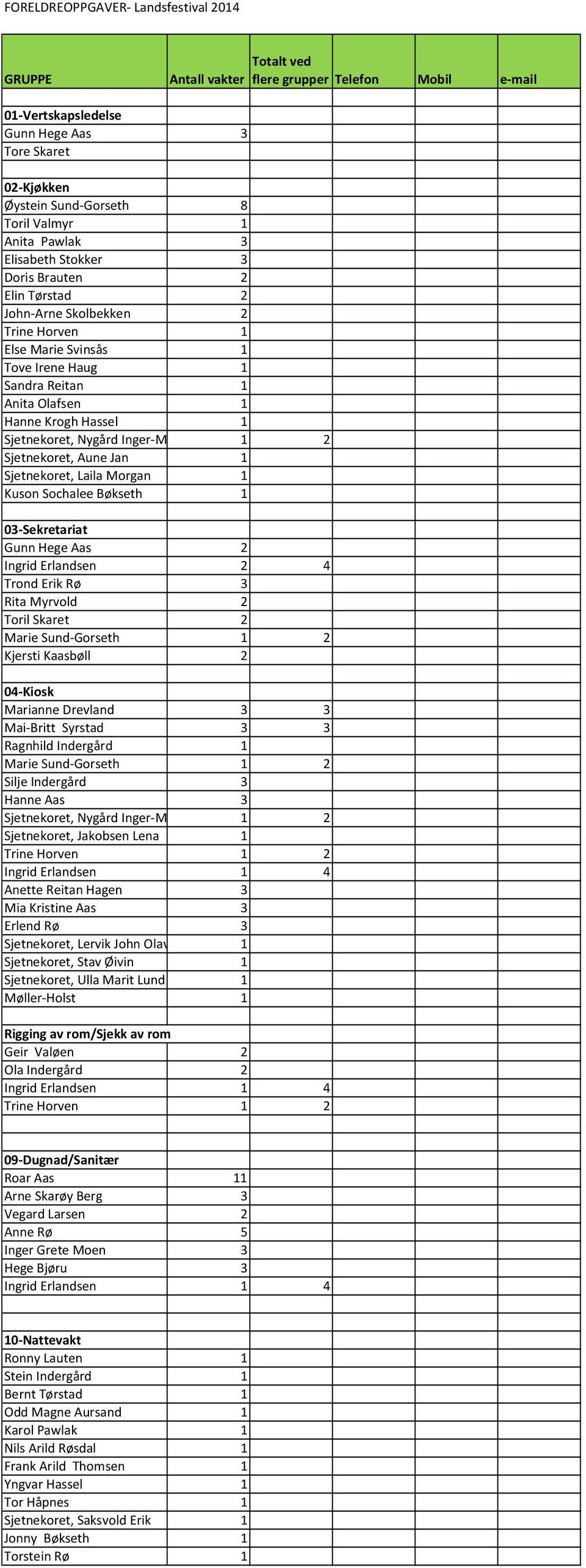 Sjetnekoret, Nygård Inger-Mari 1 2 Sjetnekoret, Aune Jan 1 Sjetnekoret, Laila Morgan 1 Kuson Sochalee Bøkseth 1 03-Sekretariat Gunn Hege Aas 2 Ingrid Erlandsen 2 4 Trond Erik Rø 3 Rita Myrvold 2