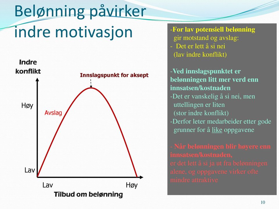 men uttellingen er liten (stor indre konflikt) -Derfor leter medarbeider etter gode grunner for å like oppgavene Lav Lav Tilbud om belønning Høy