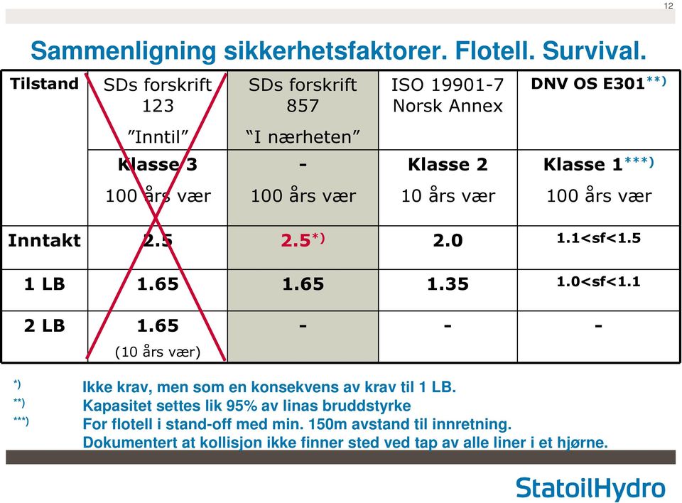 OS E301 **) Klasse 1 ***) 100 års vær Inntakt 2.5 2.5 *) 2.0 1.1<sf<1.5 1 LB 1.65 1.65 1.35 1.0<sf<1.1 2 LB 1.