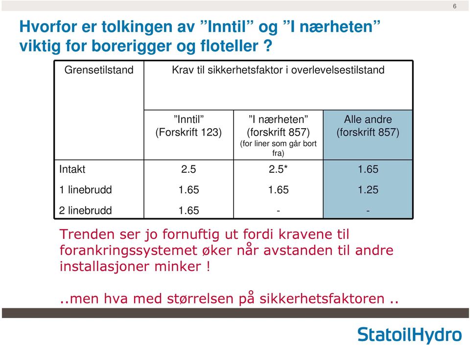 liner som går bort fra) Alle andre (forskrift 857) Intakt 2.5 2.5* 1.65 1 linebrudd 1.65 1.65 1.25 2 linebrudd 1.