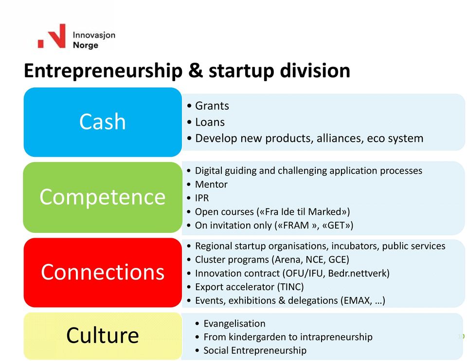 startup organisations, incubators, public services Cluster programs (Arena, NCE, GCE) Innovation contract (OFU/IFU, Bedr.