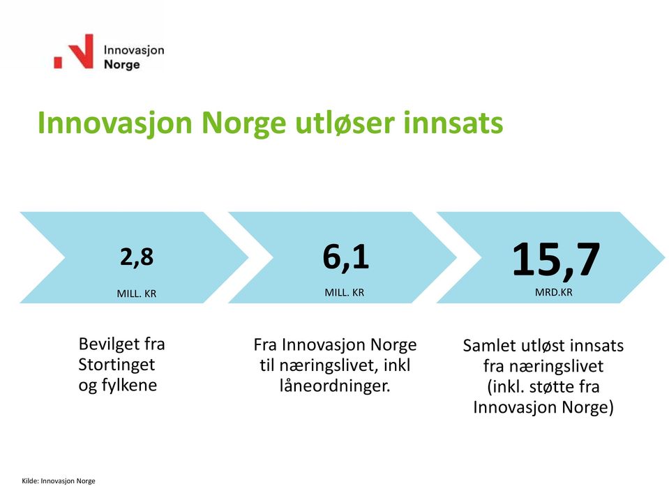 KR Bevilget fra Stortinget og fylkene Fra Innovasjon Norge til